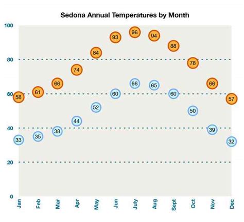 sedona summer temperatures.